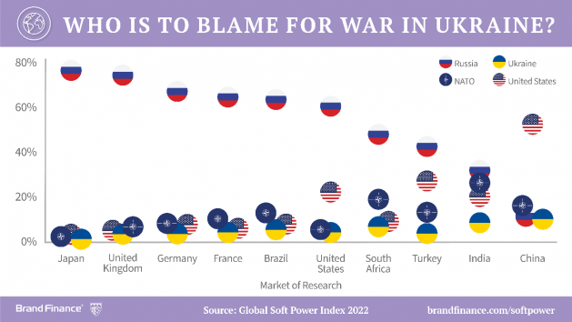 Russlands Ansehen sinkt - Der Großteil der Welt macht Russland für den Konflikt verantwortlich - Quelle: Brand Finance